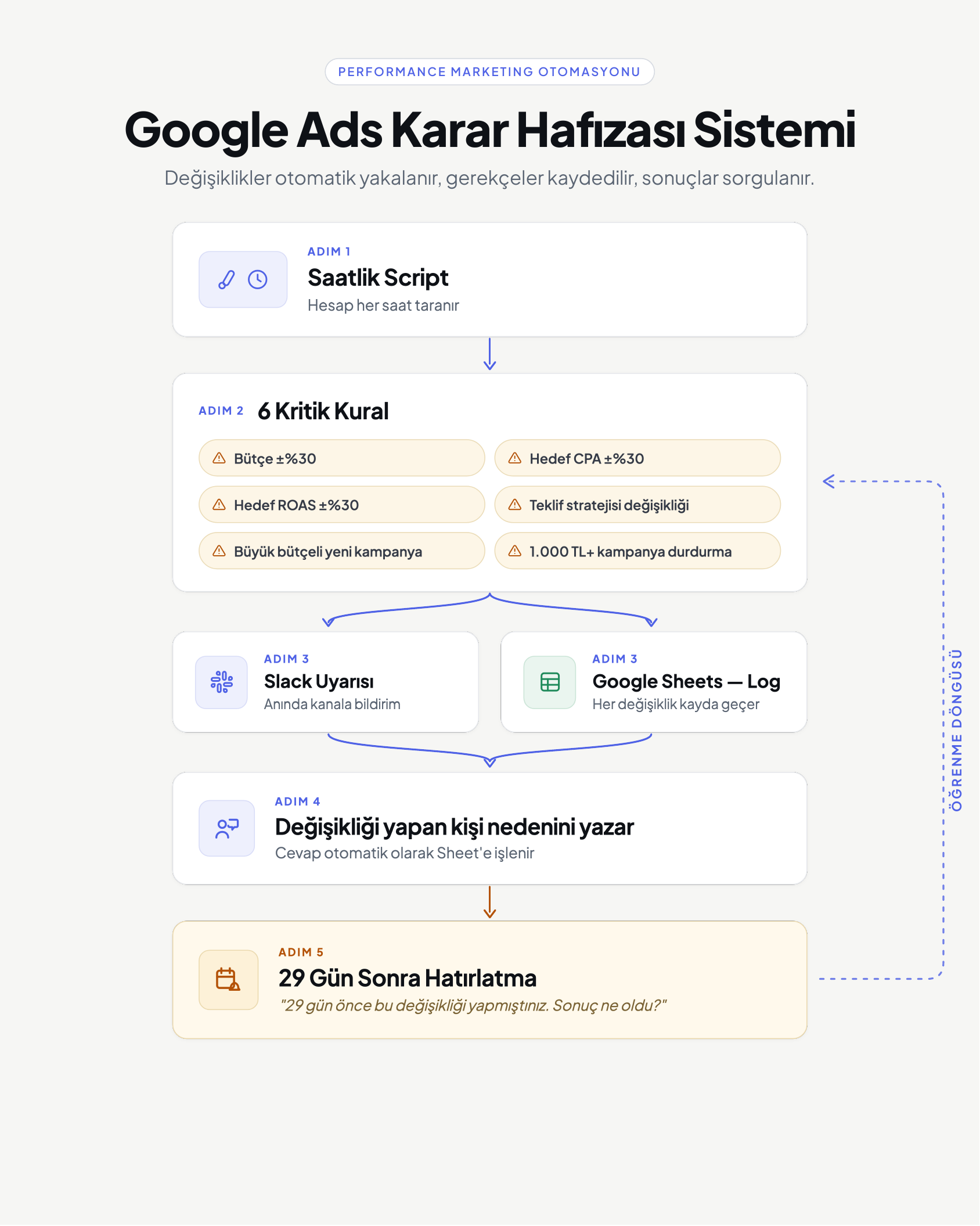 Google Ads Karar Hafızası Sistemi — 1/1